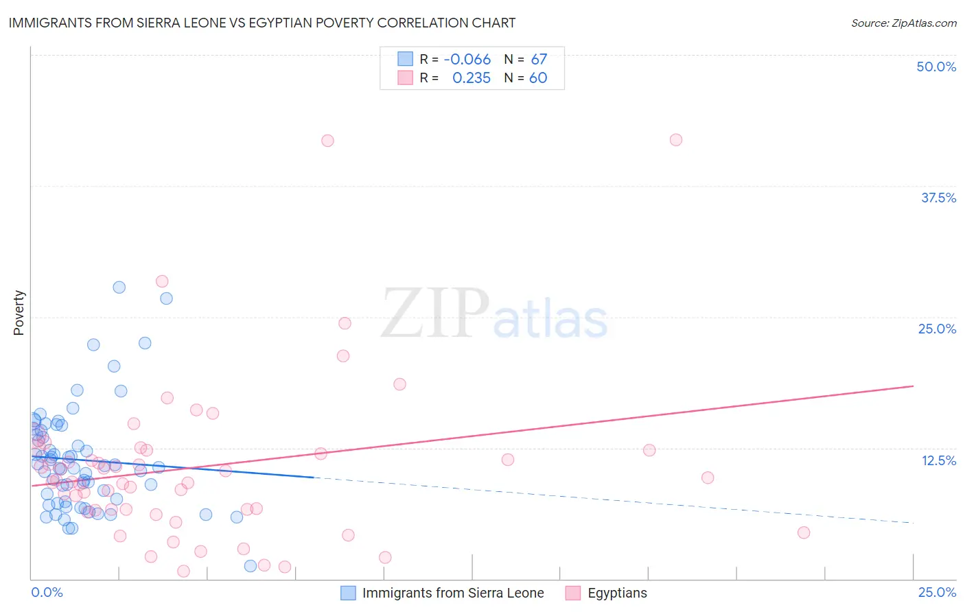 Immigrants from Sierra Leone vs Egyptian Poverty