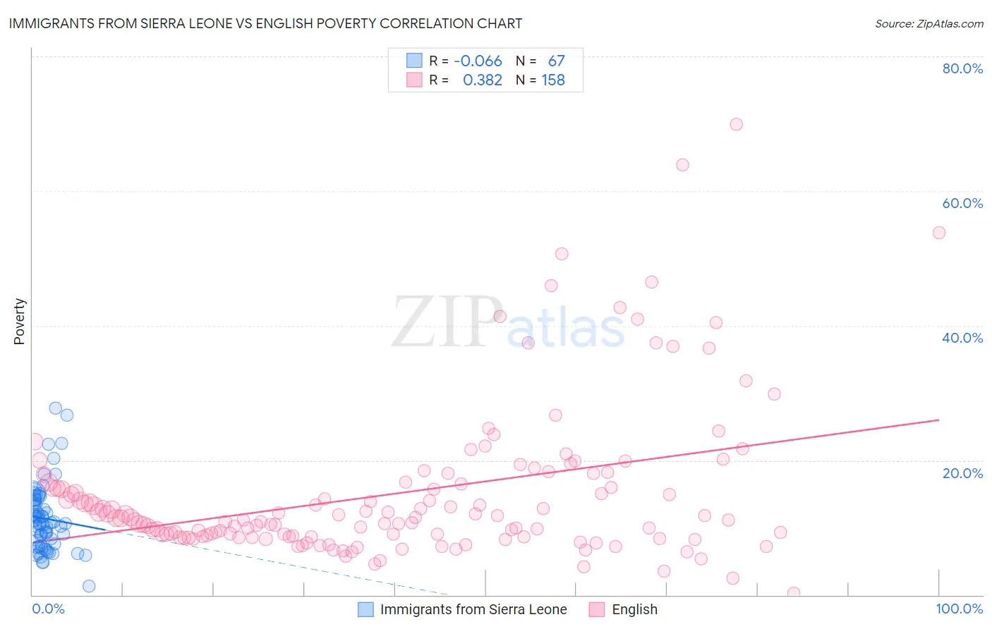 Immigrants from Sierra Leone vs English Poverty