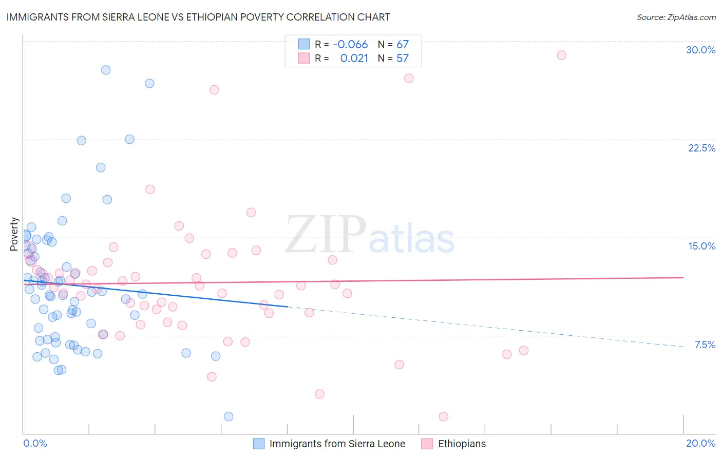 Immigrants from Sierra Leone vs Ethiopian Poverty