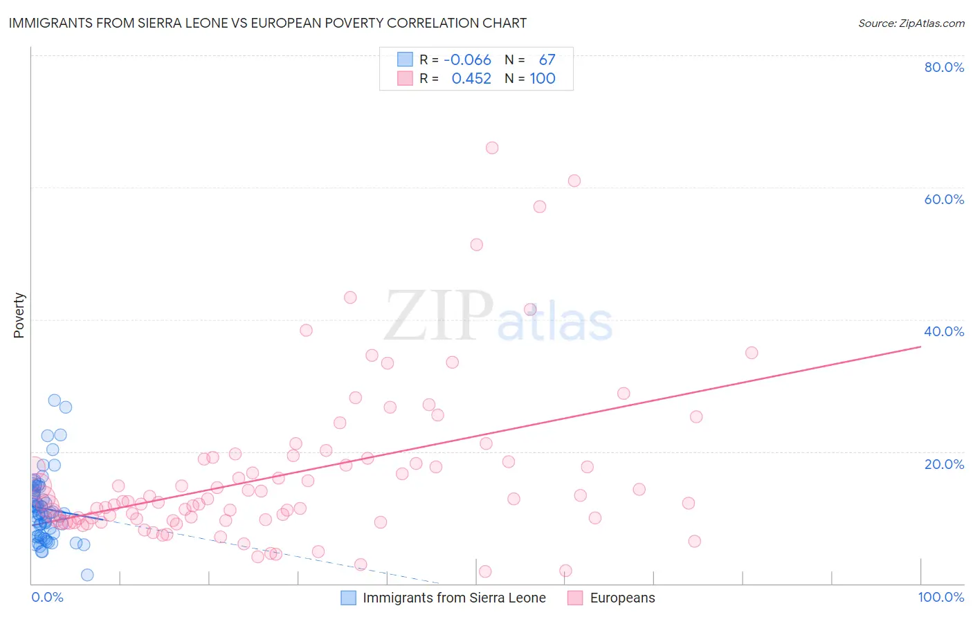 Immigrants from Sierra Leone vs European Poverty