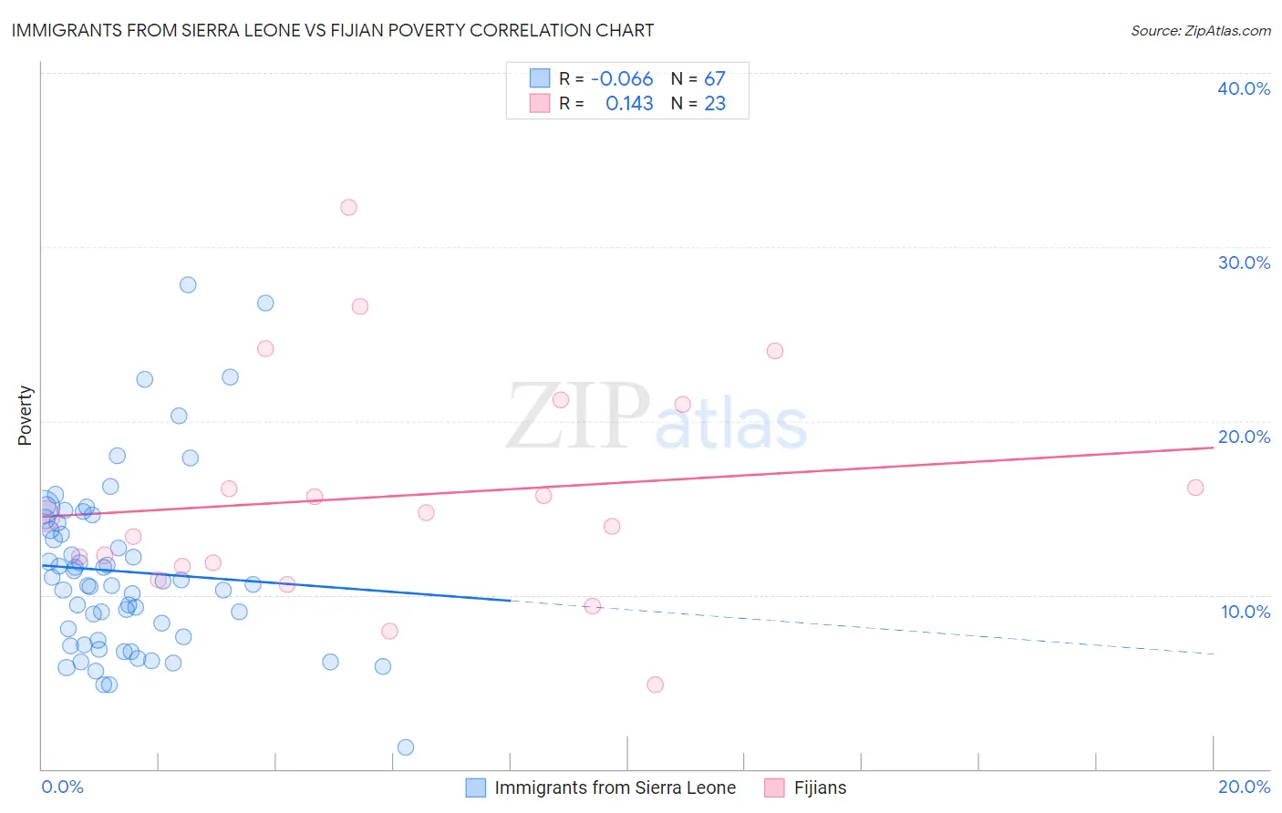 Immigrants from Sierra Leone vs Fijian Poverty