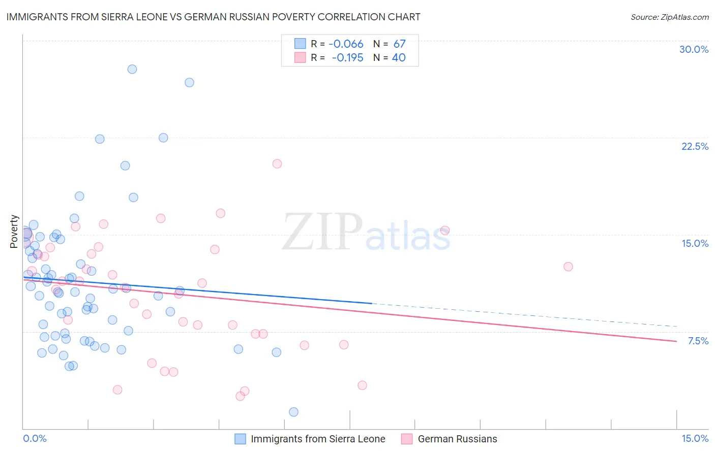 Immigrants from Sierra Leone vs German Russian Poverty