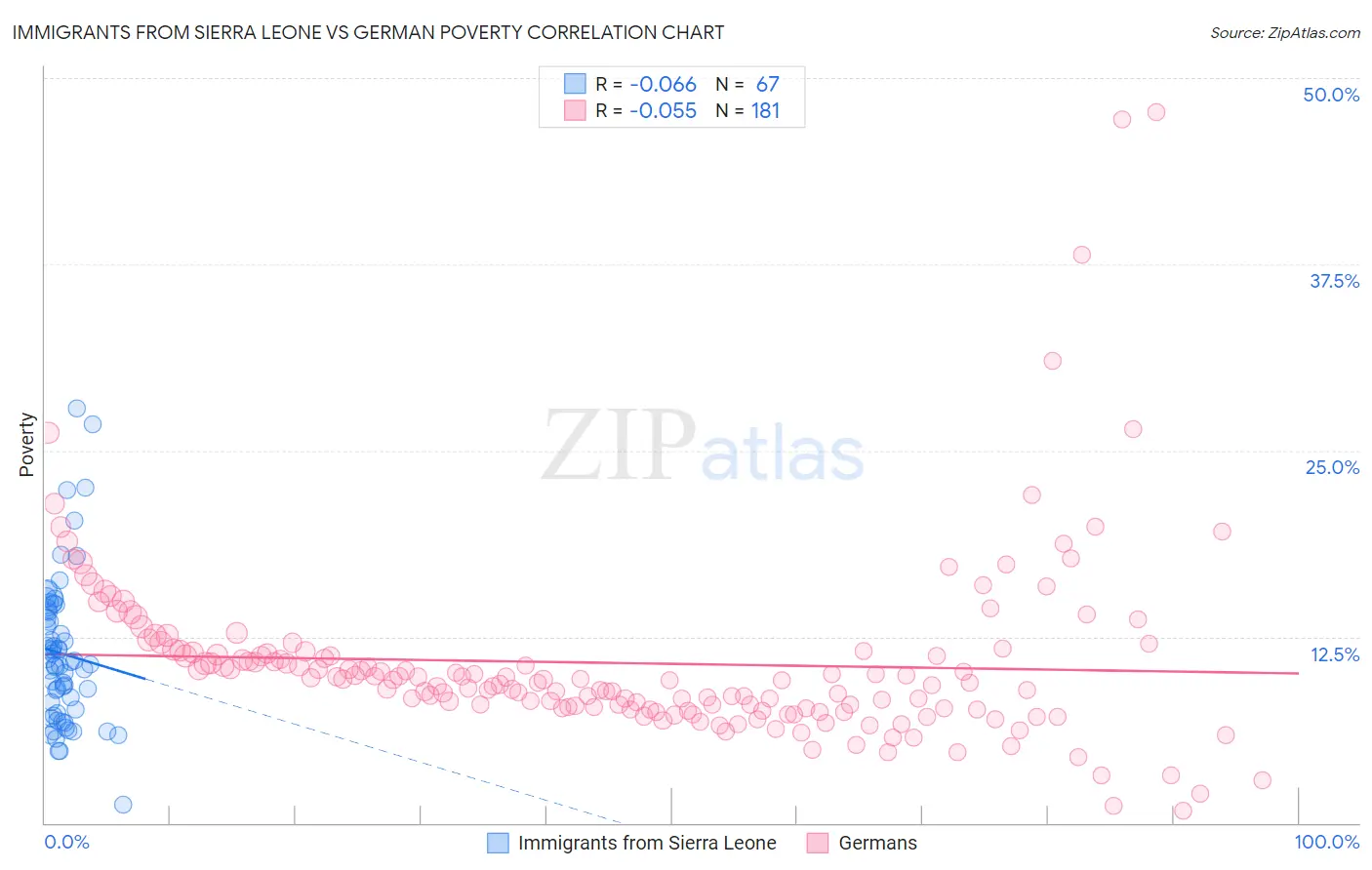 Immigrants from Sierra Leone vs German Poverty