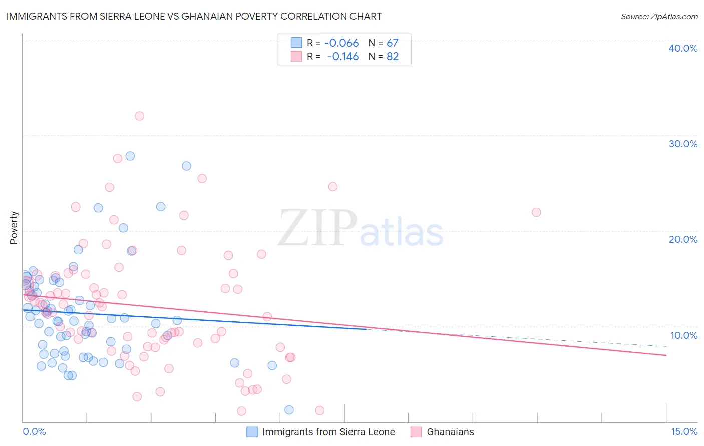 Immigrants from Sierra Leone vs Ghanaian Poverty