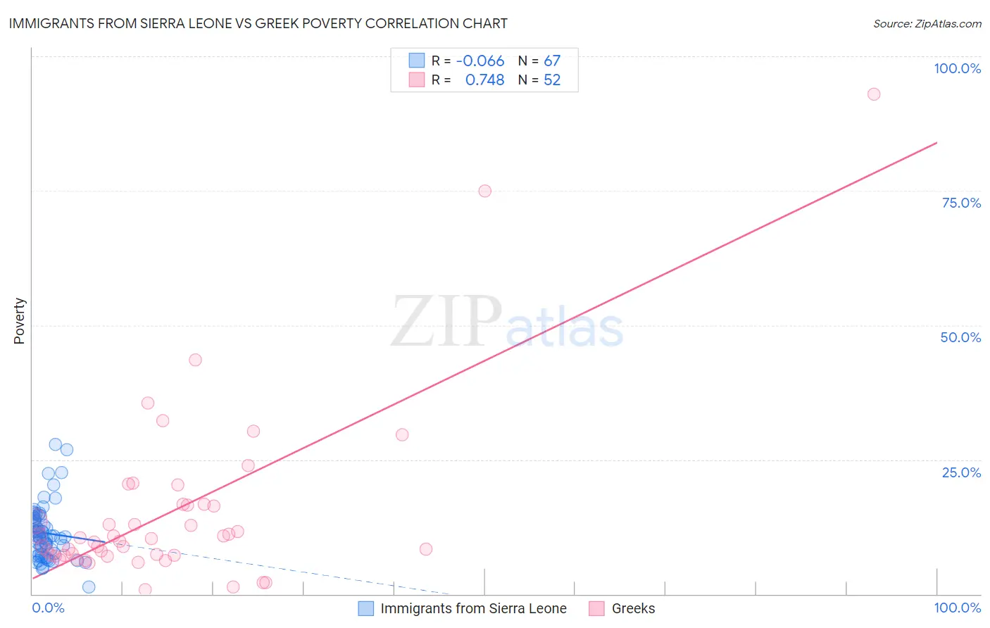 Immigrants from Sierra Leone vs Greek Poverty