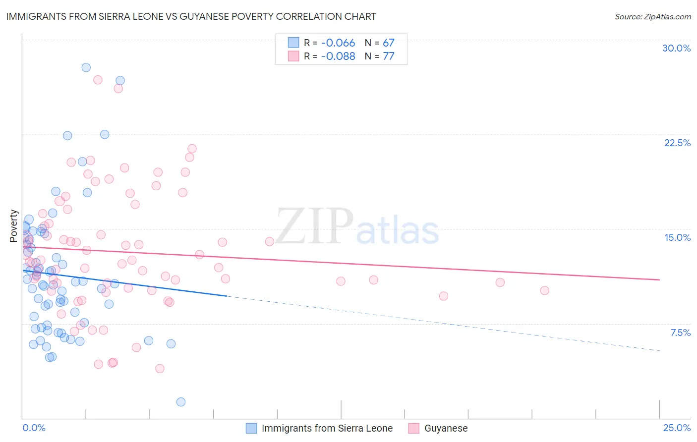 Immigrants from Sierra Leone vs Guyanese Poverty
