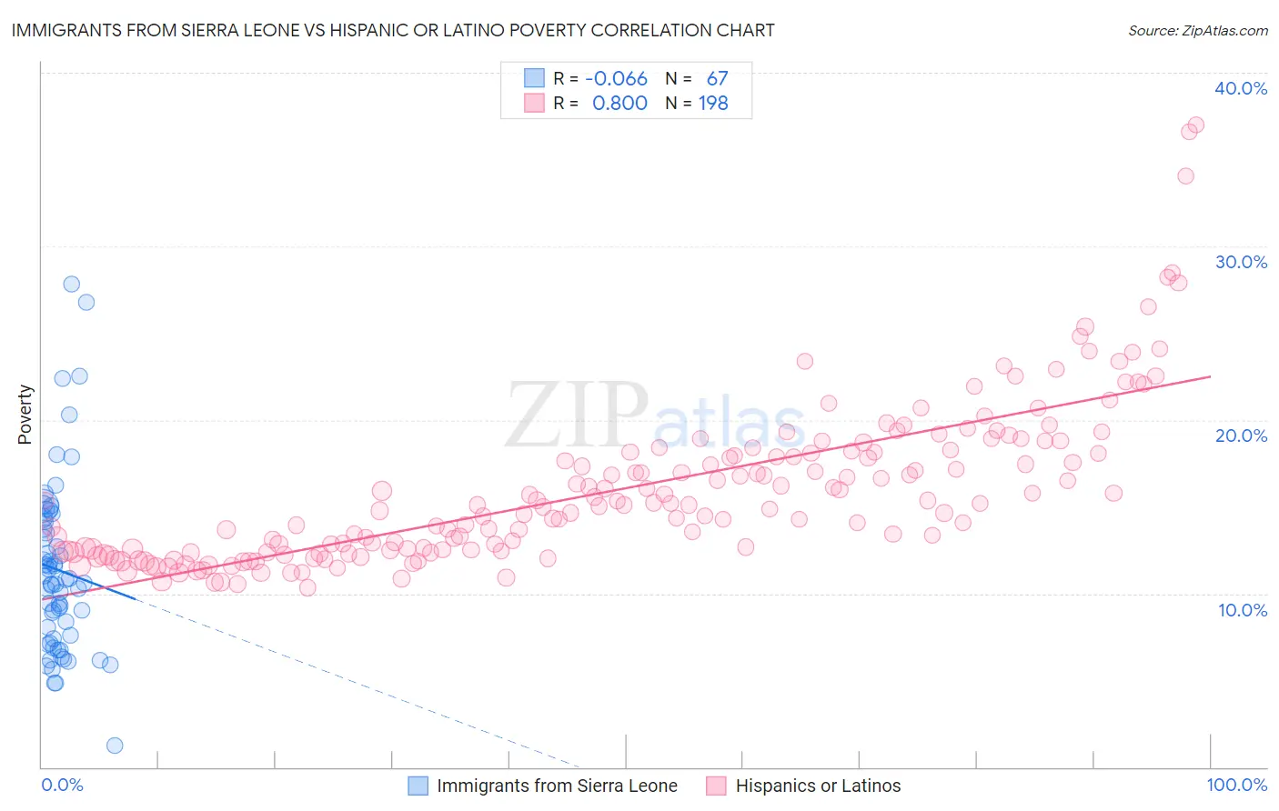 Immigrants from Sierra Leone vs Hispanic or Latino Poverty