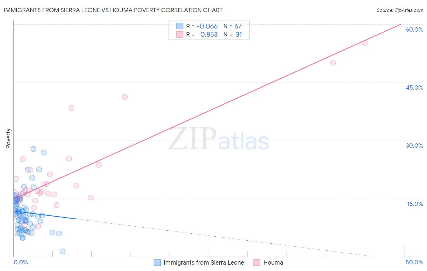 Immigrants from Sierra Leone vs Houma Poverty