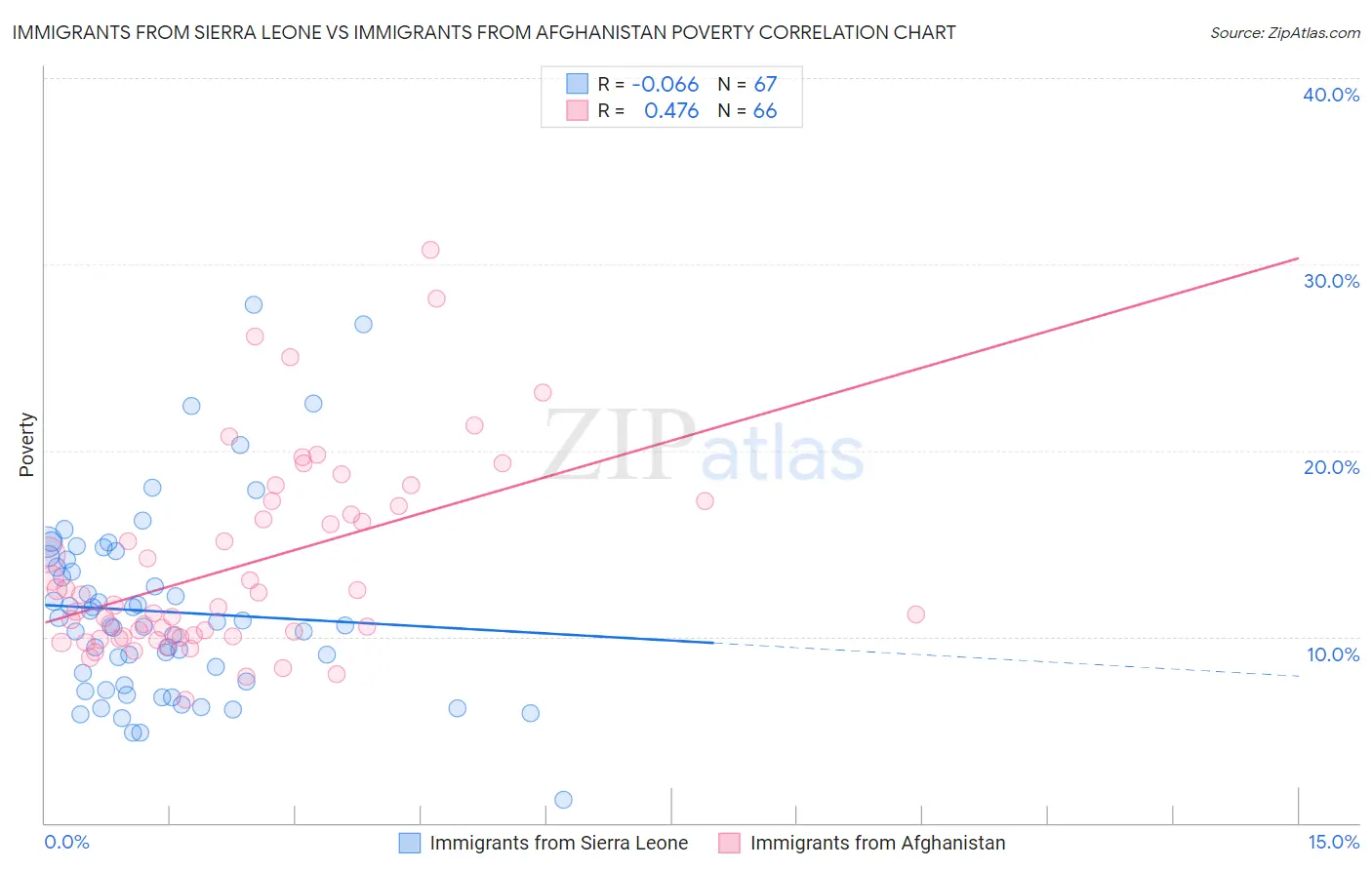 Immigrants from Sierra Leone vs Immigrants from Afghanistan Poverty