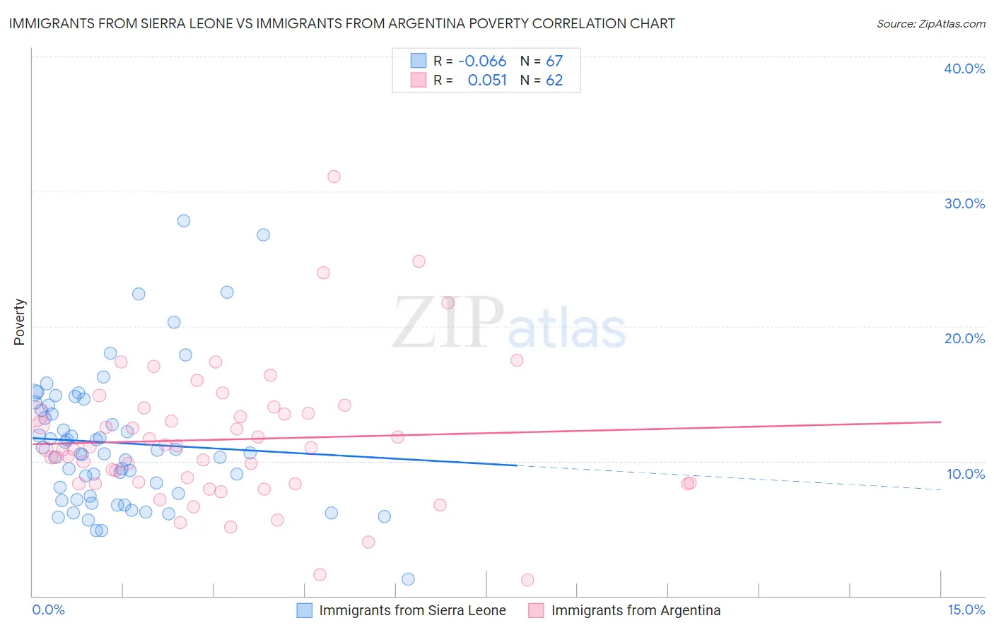 Immigrants from Sierra Leone vs Immigrants from Argentina Poverty