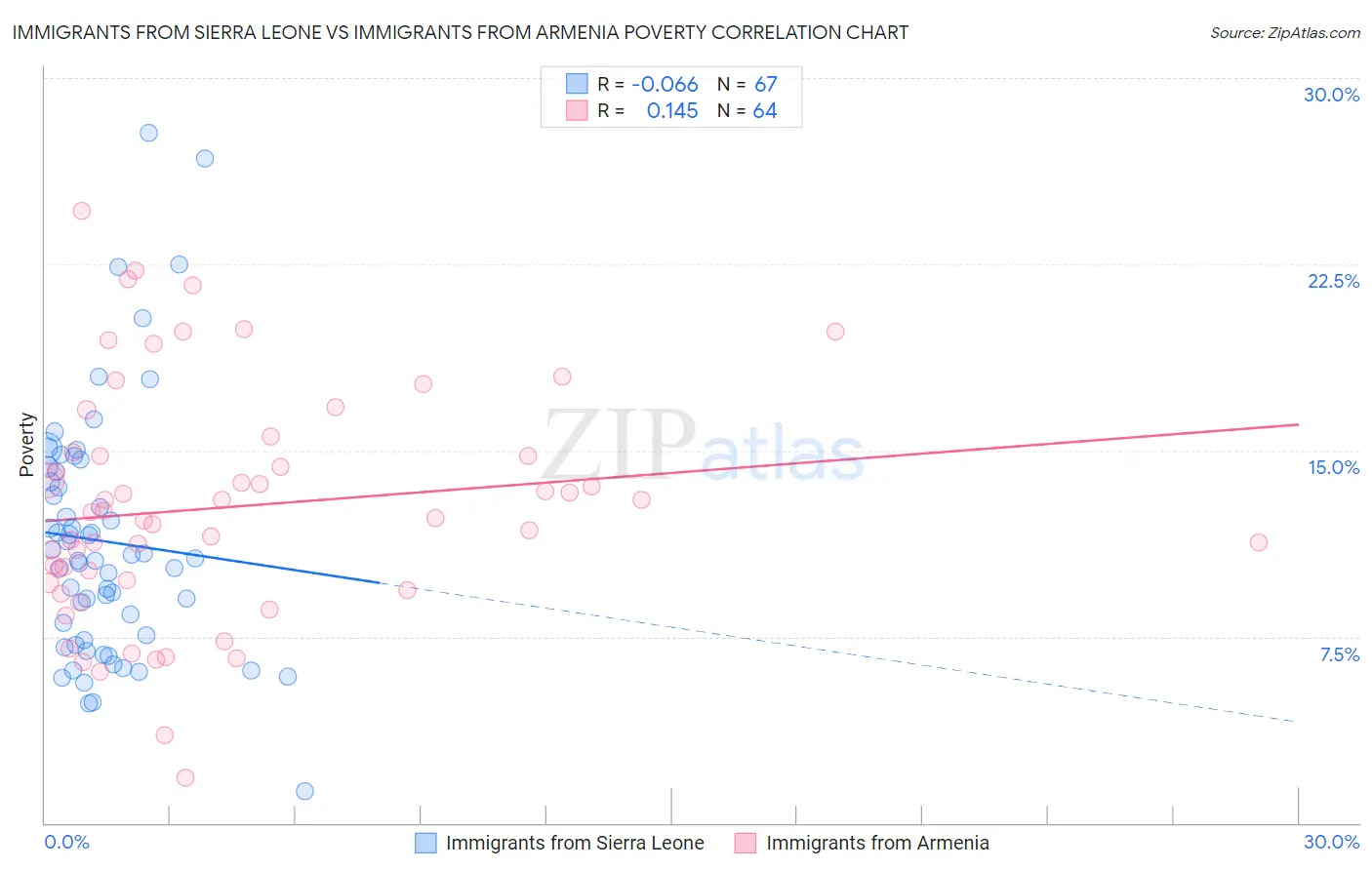 Immigrants from Sierra Leone vs Immigrants from Armenia Poverty