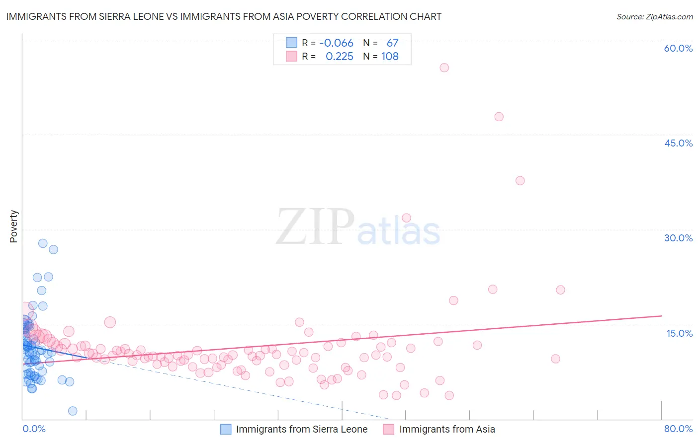 Immigrants from Sierra Leone vs Immigrants from Asia Poverty