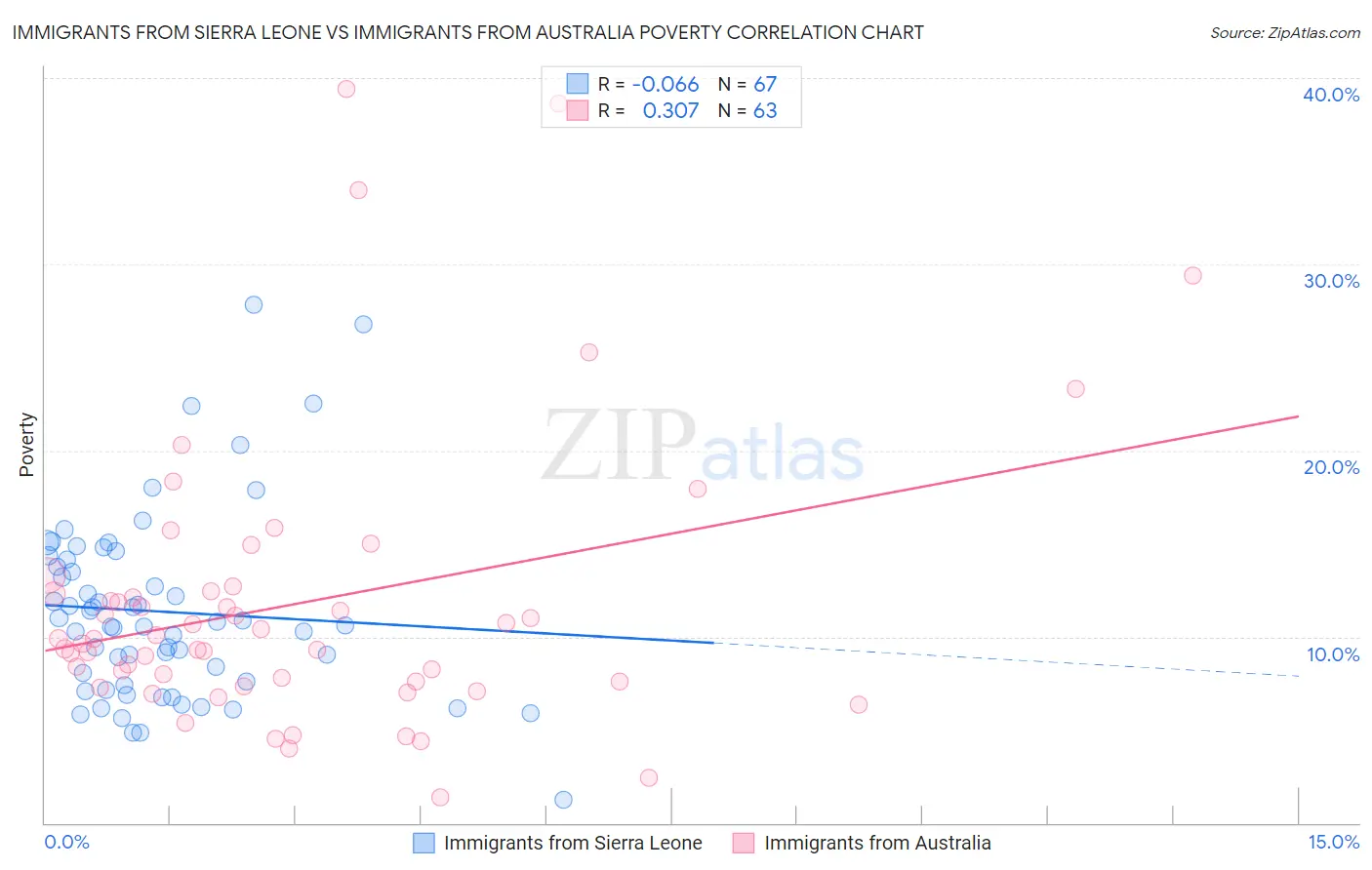 Immigrants from Sierra Leone vs Immigrants from Australia Poverty