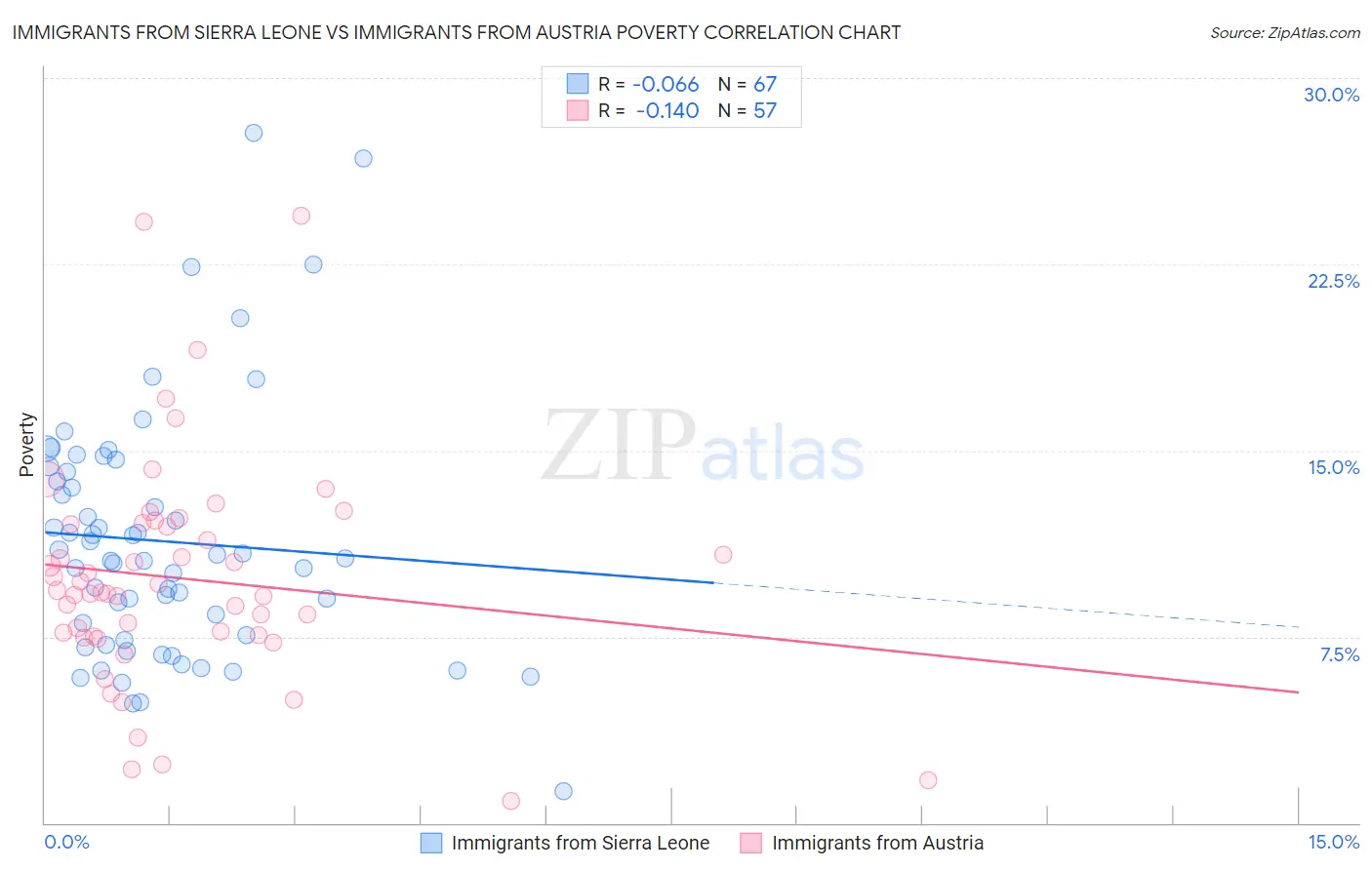 Immigrants from Sierra Leone vs Immigrants from Austria Poverty