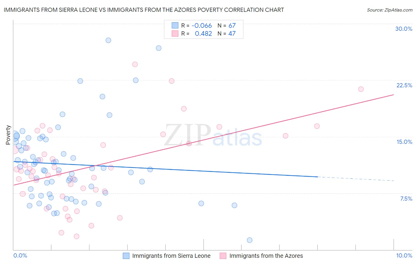 Immigrants from Sierra Leone vs Immigrants from the Azores Poverty