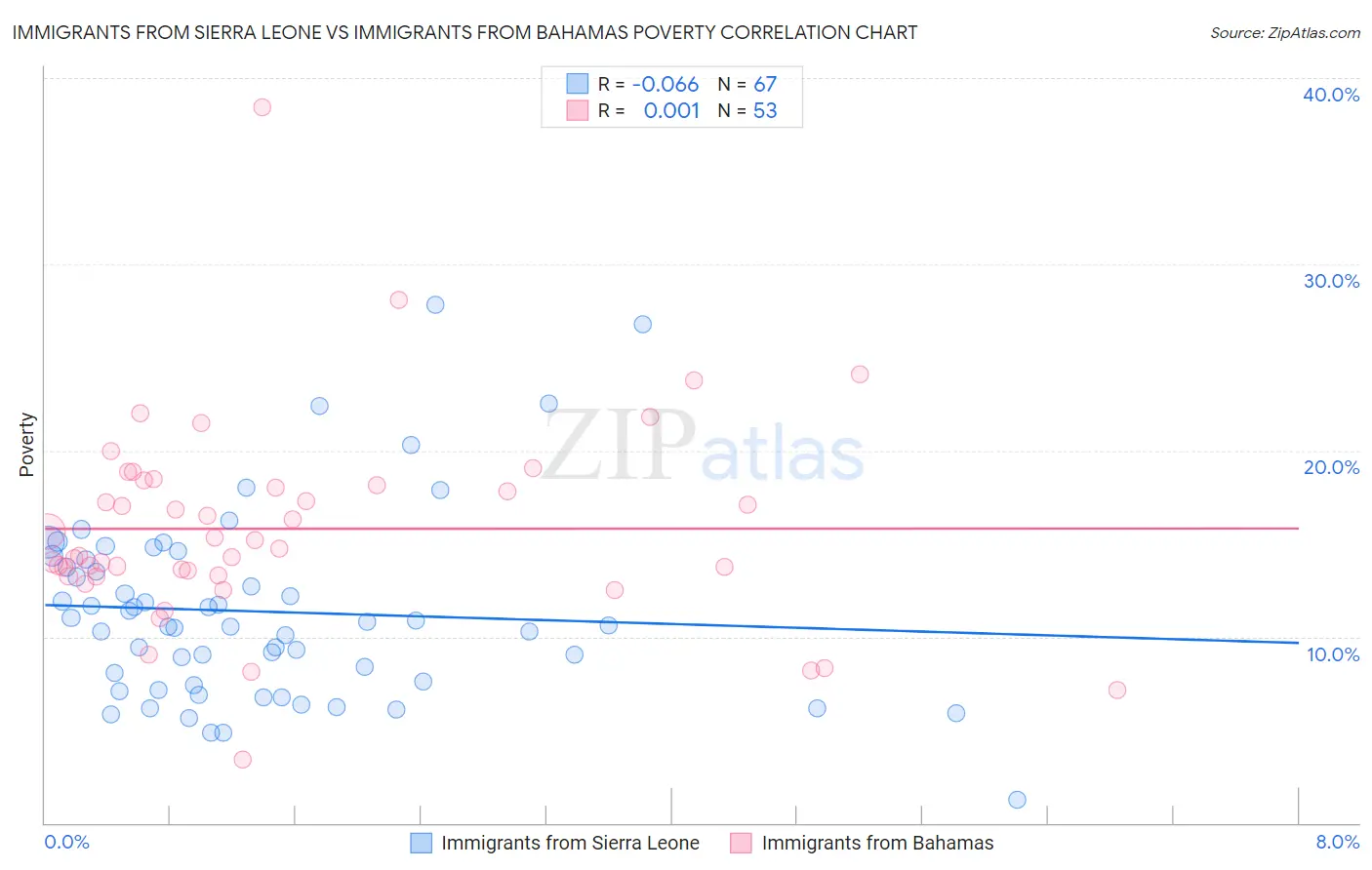 Immigrants from Sierra Leone vs Immigrants from Bahamas Poverty