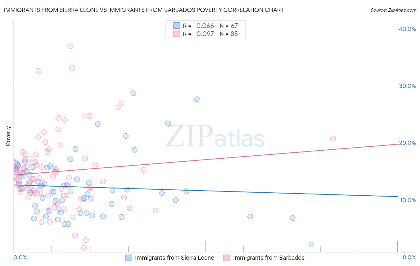 Immigrants from Sierra Leone vs Immigrants from Barbados Poverty