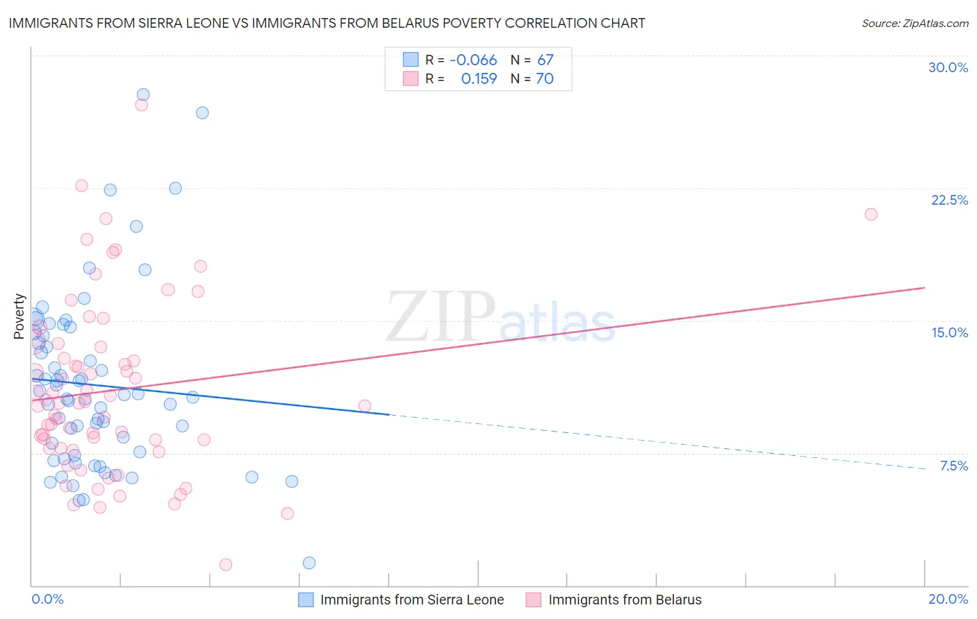 Immigrants from Sierra Leone vs Immigrants from Belarus Poverty