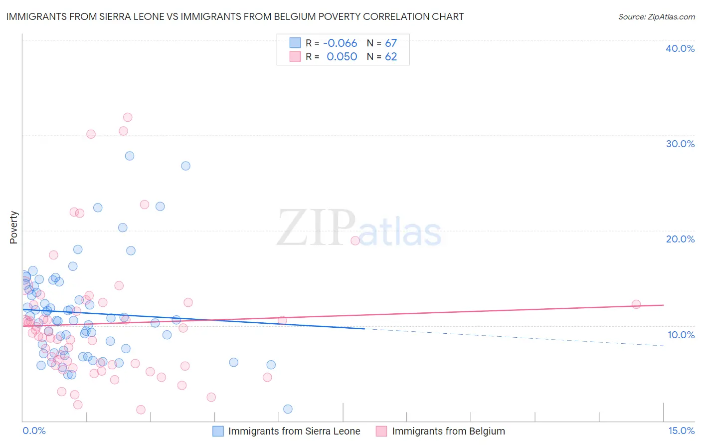 Immigrants from Sierra Leone vs Immigrants from Belgium Poverty