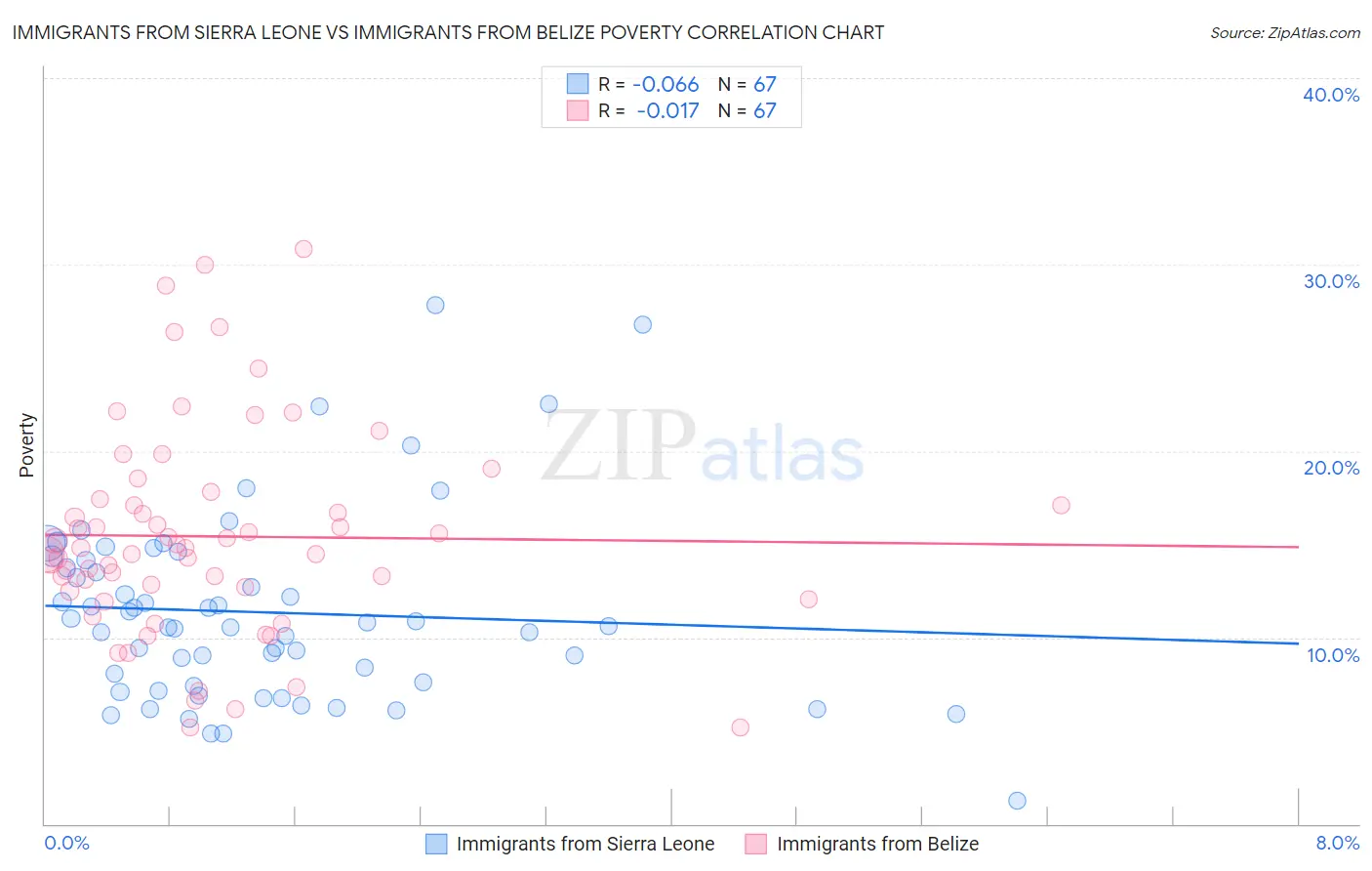Immigrants from Sierra Leone vs Immigrants from Belize Poverty