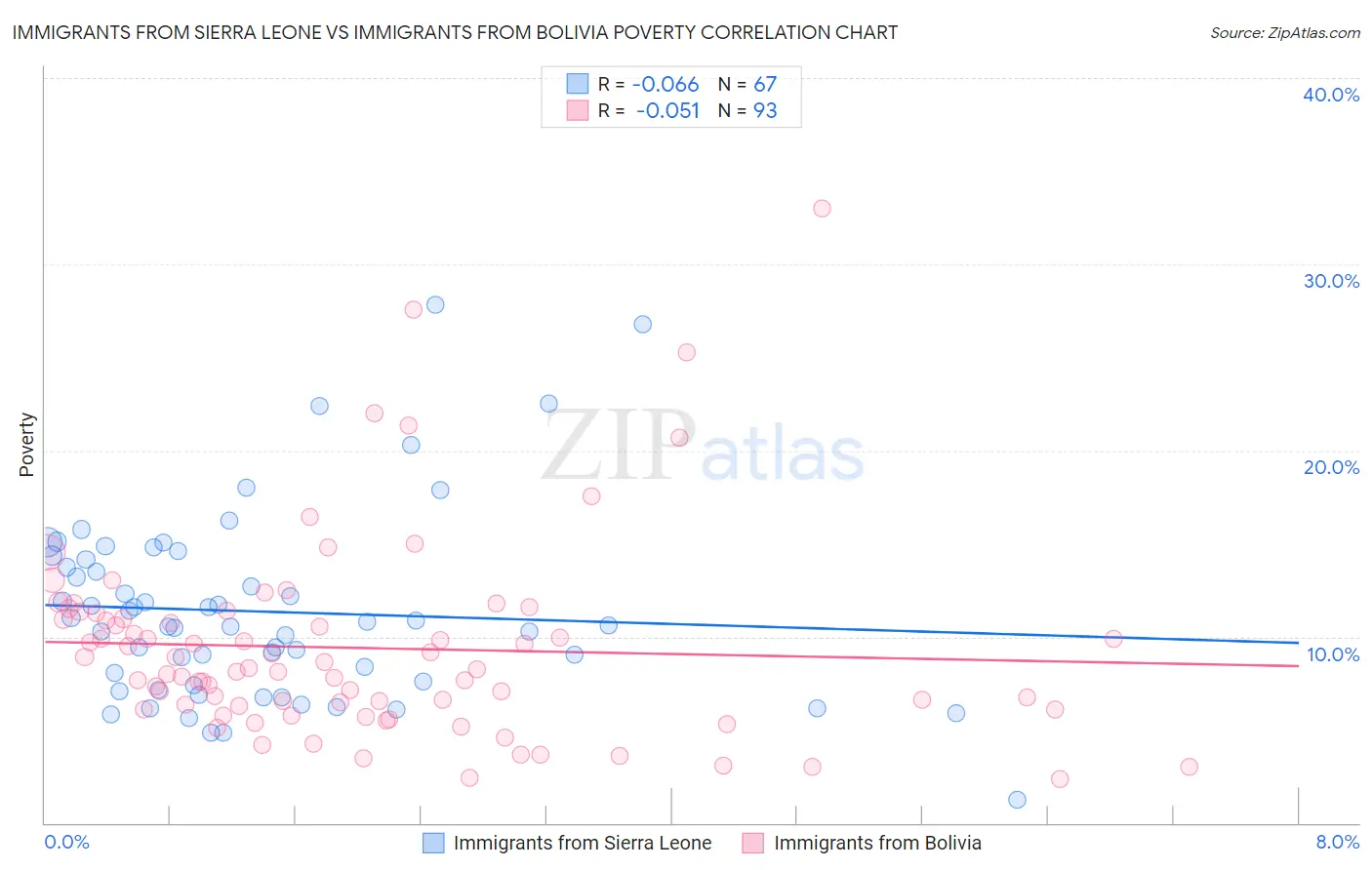 Immigrants from Sierra Leone vs Immigrants from Bolivia Poverty