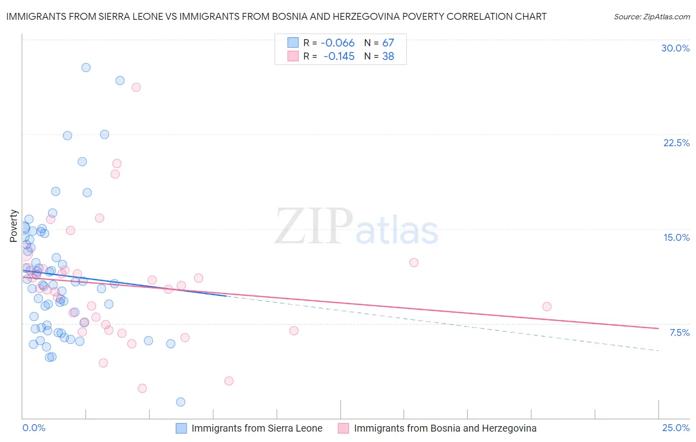 Immigrants from Sierra Leone vs Immigrants from Bosnia and Herzegovina Poverty