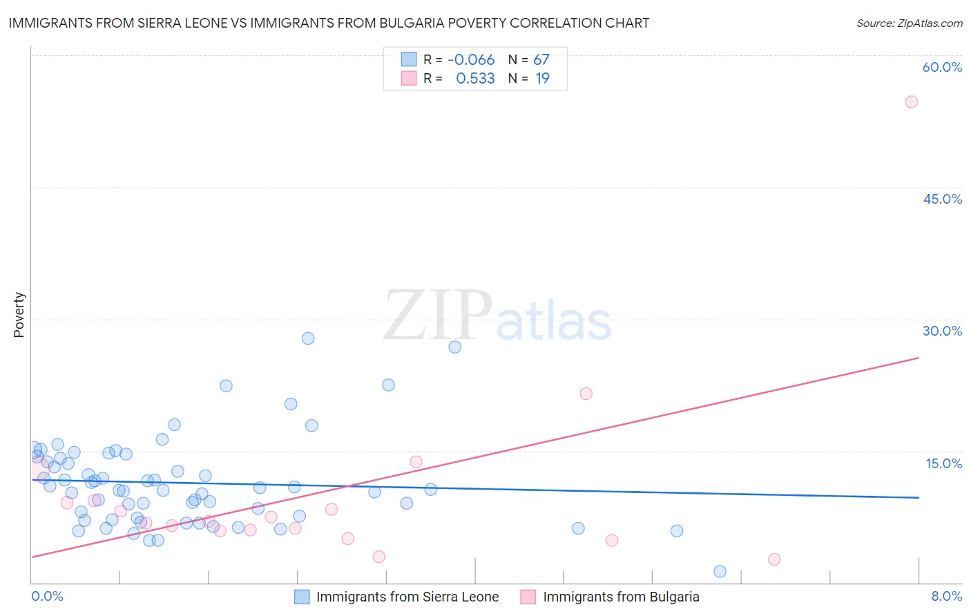 Immigrants from Sierra Leone vs Immigrants from Bulgaria Poverty
