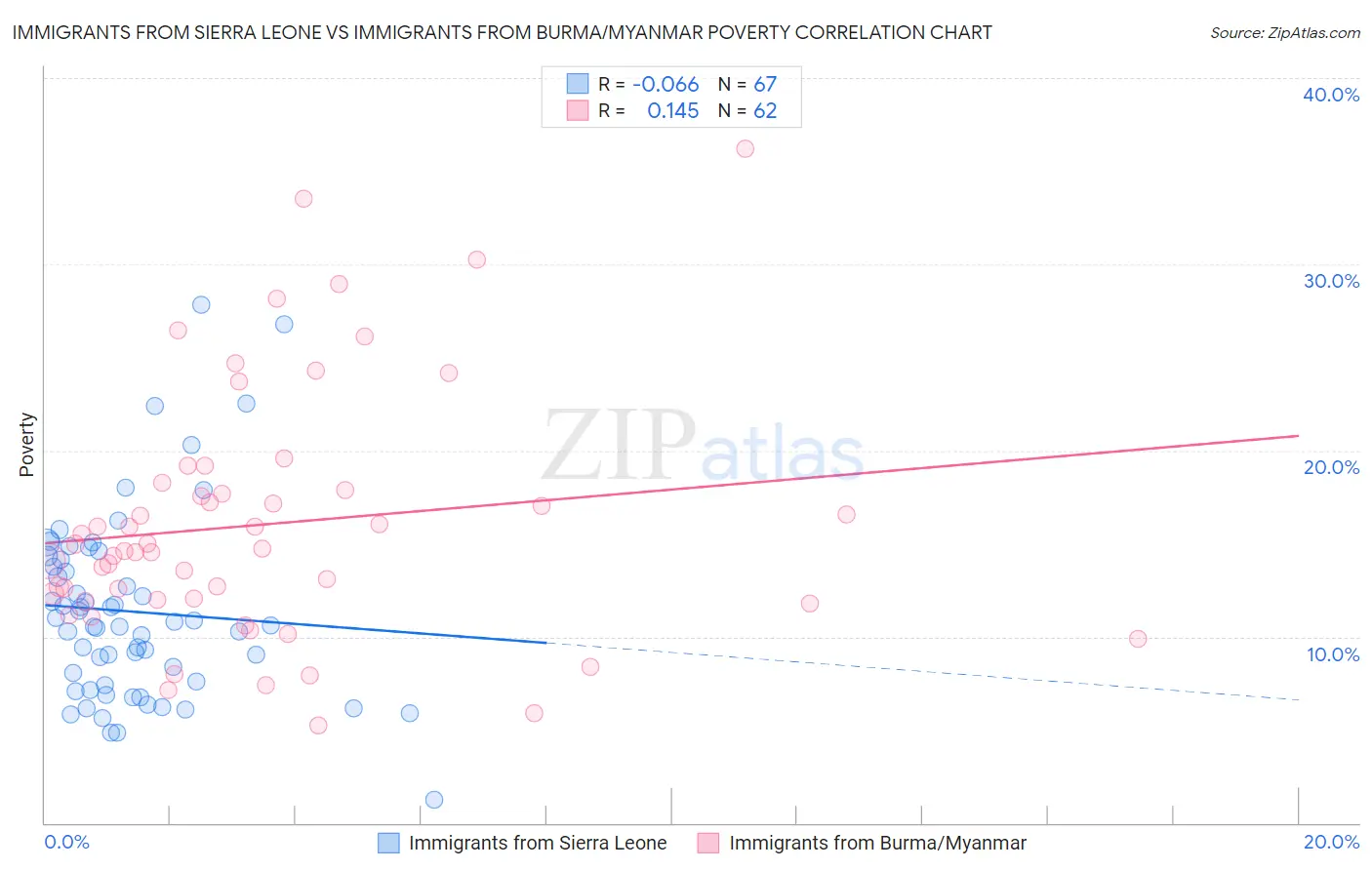 Immigrants from Sierra Leone vs Immigrants from Burma/Myanmar Poverty