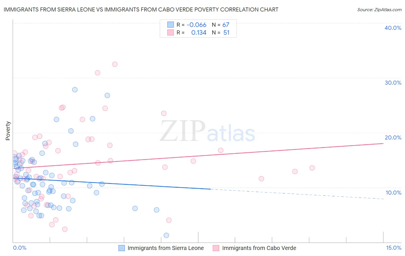 Immigrants from Sierra Leone vs Immigrants from Cabo Verde Poverty