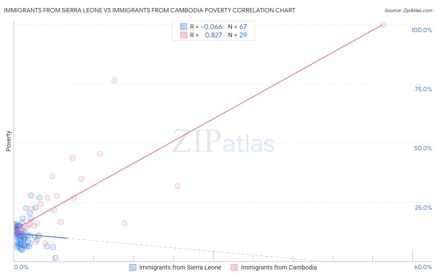 Immigrants from Sierra Leone vs Immigrants from Cambodia Poverty