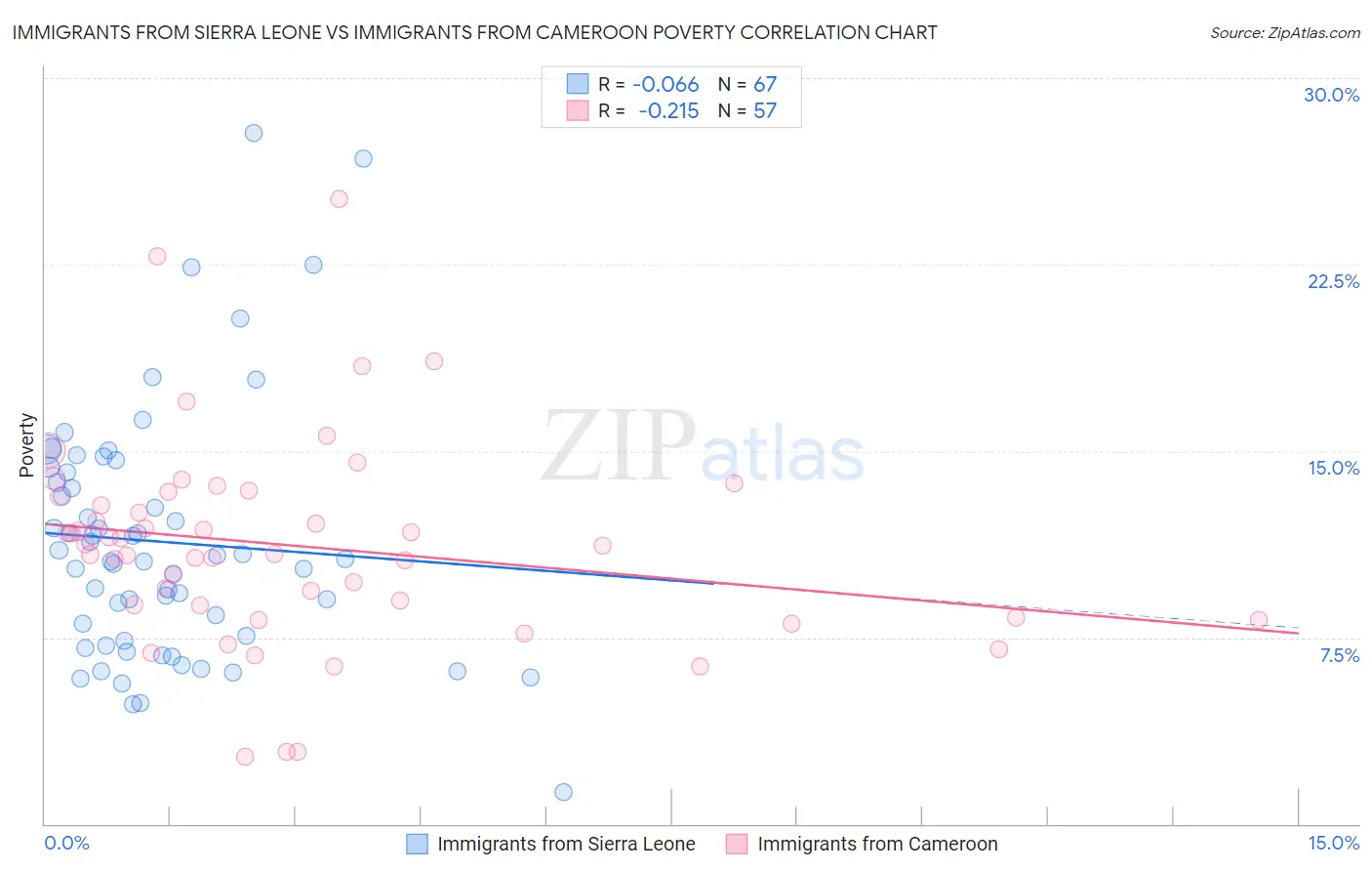 Immigrants from Sierra Leone vs Immigrants from Cameroon Poverty
