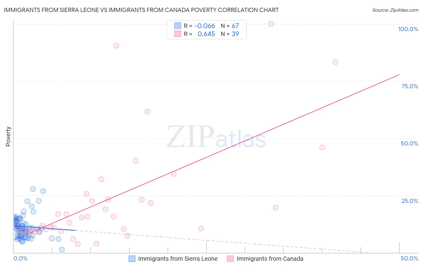 Immigrants from Sierra Leone vs Immigrants from Canada Poverty