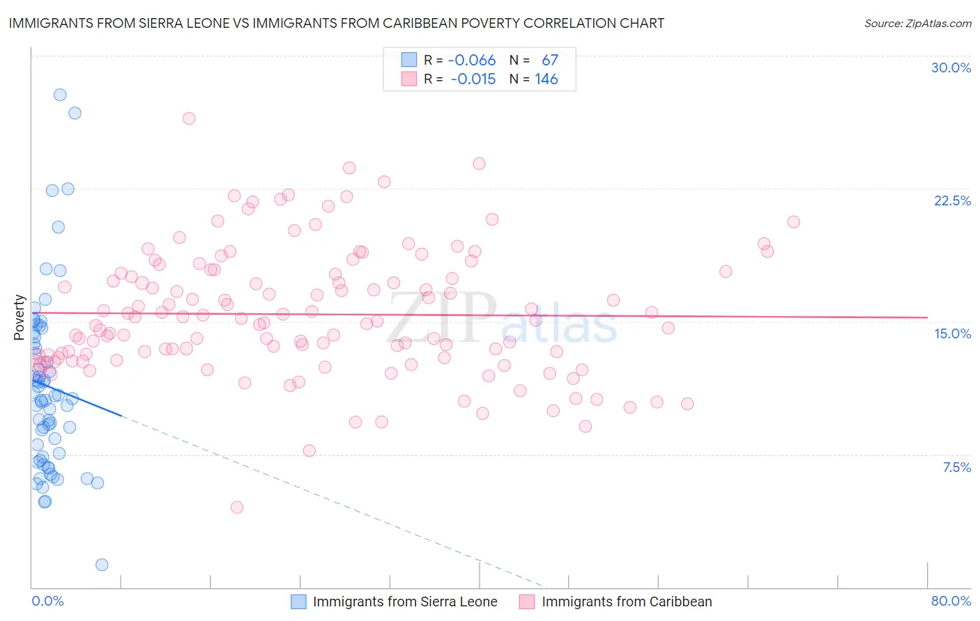 Immigrants from Sierra Leone vs Immigrants from Caribbean Poverty