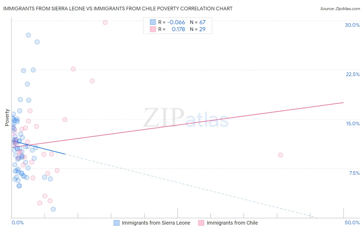 Immigrants from Sierra Leone vs Immigrants from Chile Poverty