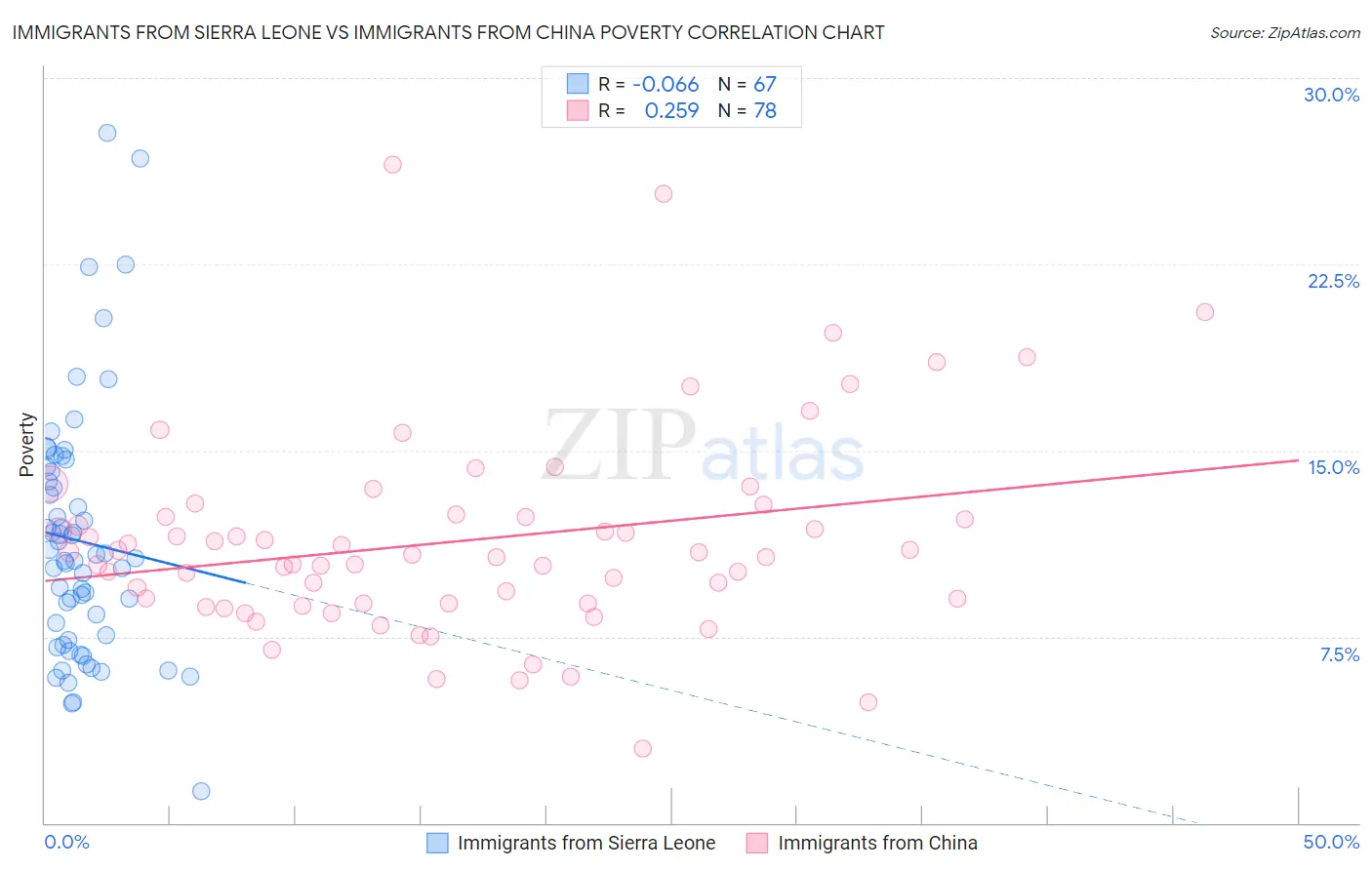Immigrants from Sierra Leone vs Immigrants from China Poverty