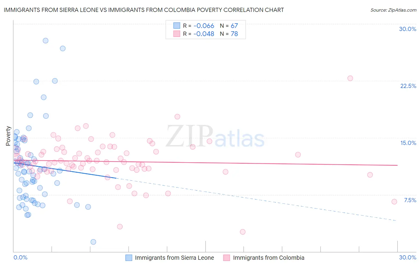 Immigrants from Sierra Leone vs Immigrants from Colombia Poverty