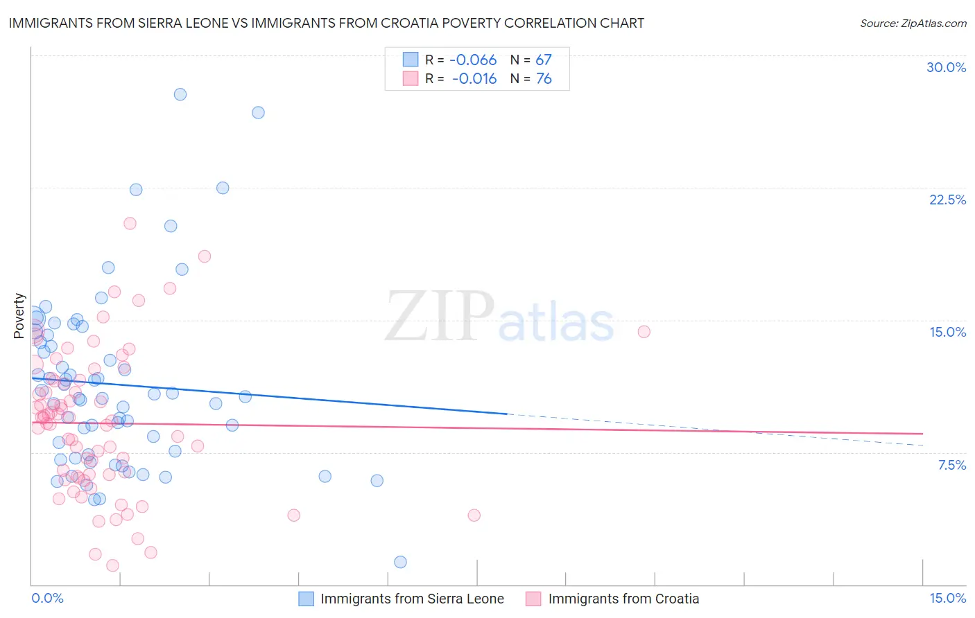 Immigrants from Sierra Leone vs Immigrants from Croatia Poverty