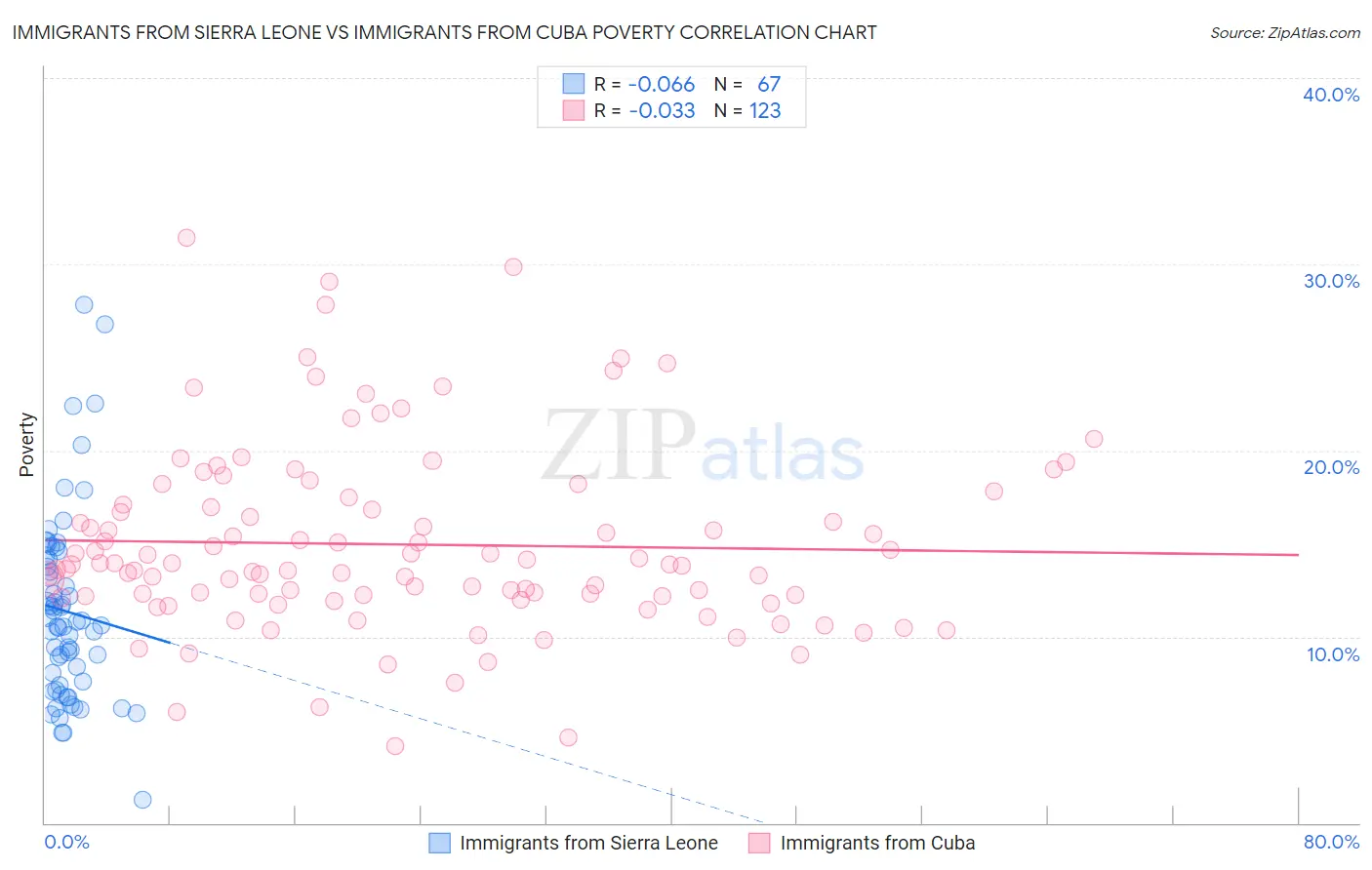 Immigrants from Sierra Leone vs Immigrants from Cuba Poverty