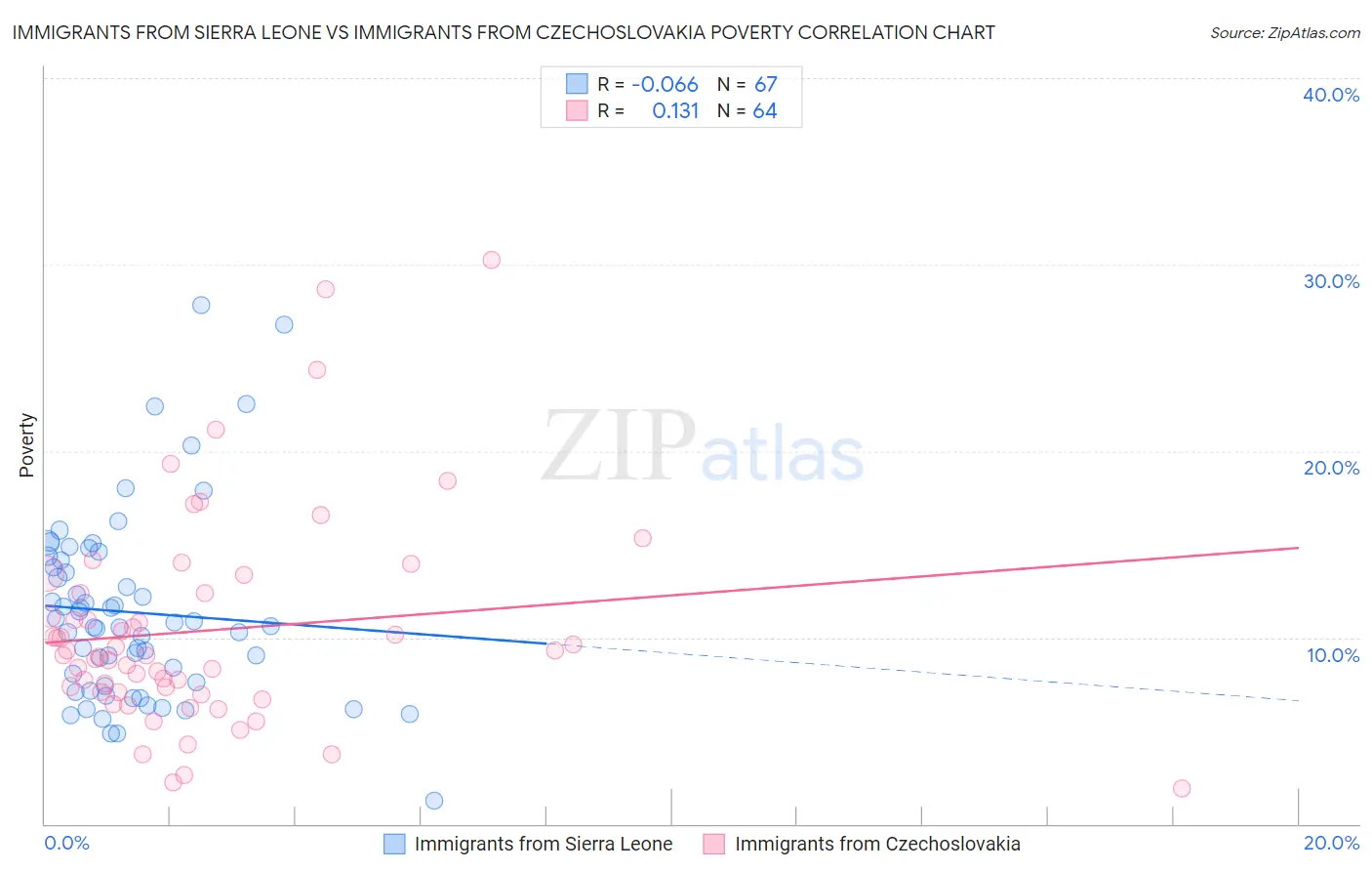 Immigrants from Sierra Leone vs Immigrants from Czechoslovakia Poverty