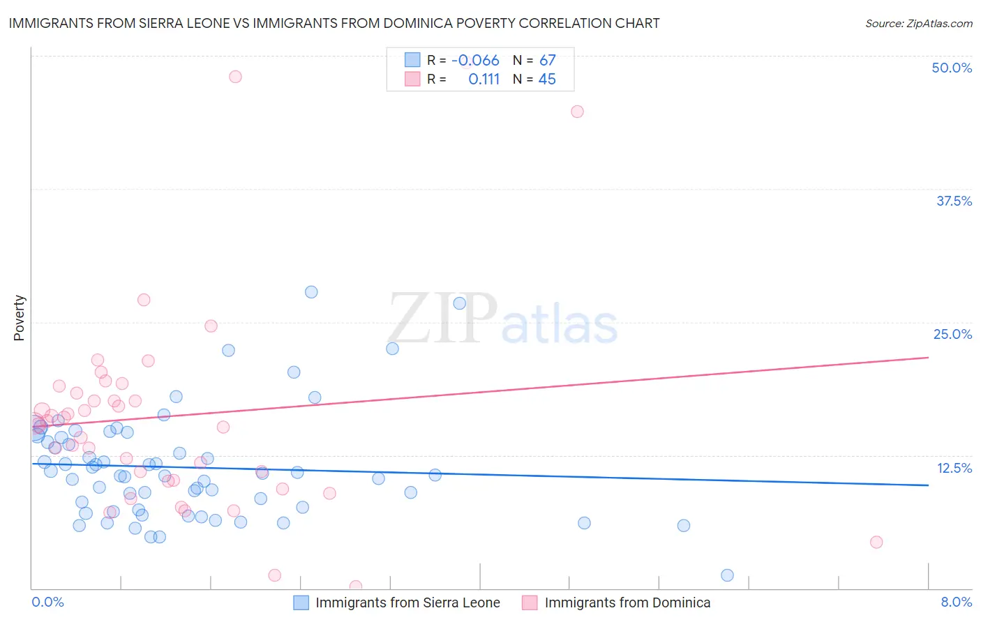 Immigrants from Sierra Leone vs Immigrants from Dominica Poverty