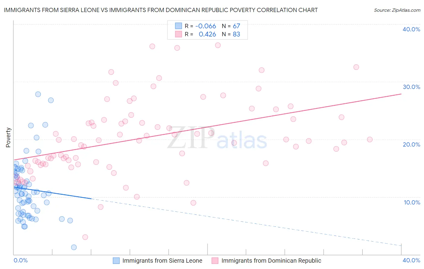Immigrants from Sierra Leone vs Immigrants from Dominican Republic Poverty