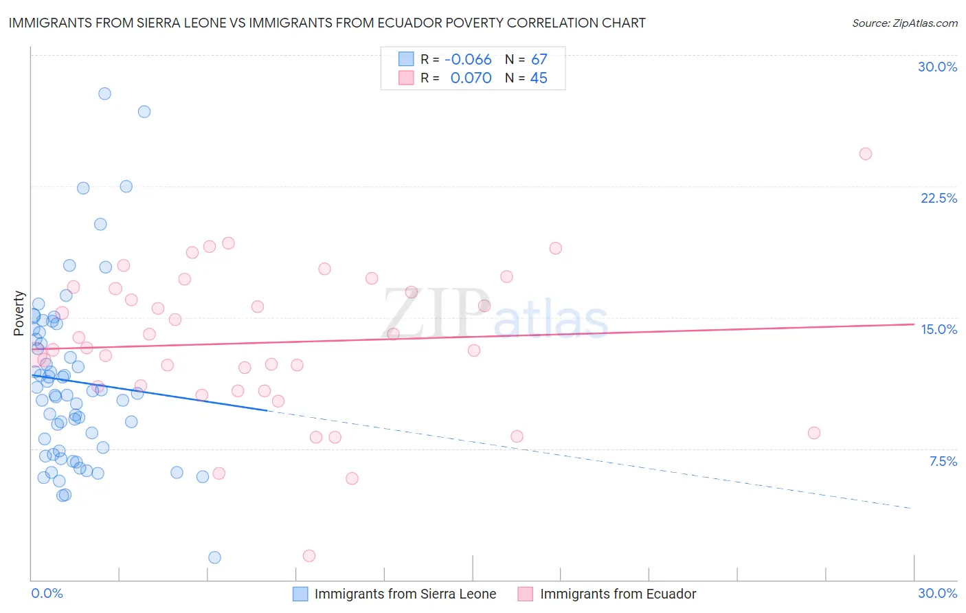 Immigrants from Sierra Leone vs Immigrants from Ecuador Poverty