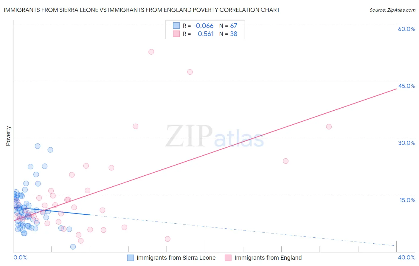 Immigrants from Sierra Leone vs Immigrants from England Poverty