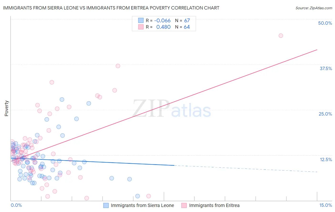 Immigrants from Sierra Leone vs Immigrants from Eritrea Poverty