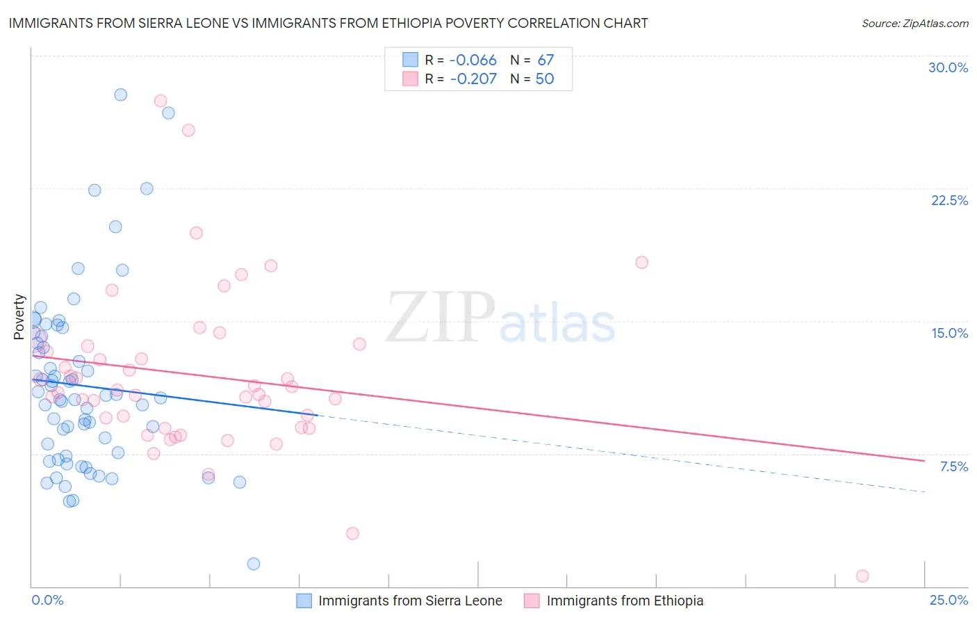 Immigrants from Sierra Leone vs Immigrants from Ethiopia Poverty