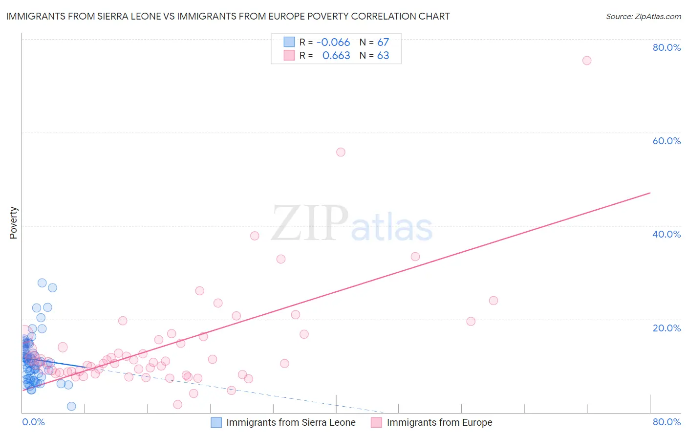 Immigrants from Sierra Leone vs Immigrants from Europe Poverty