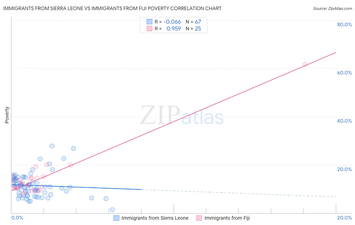 Immigrants from Sierra Leone vs Immigrants from Fiji Poverty