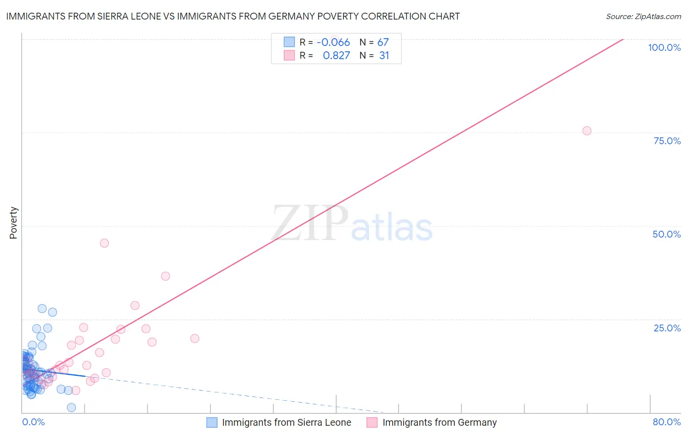 Immigrants from Sierra Leone vs Immigrants from Germany Poverty