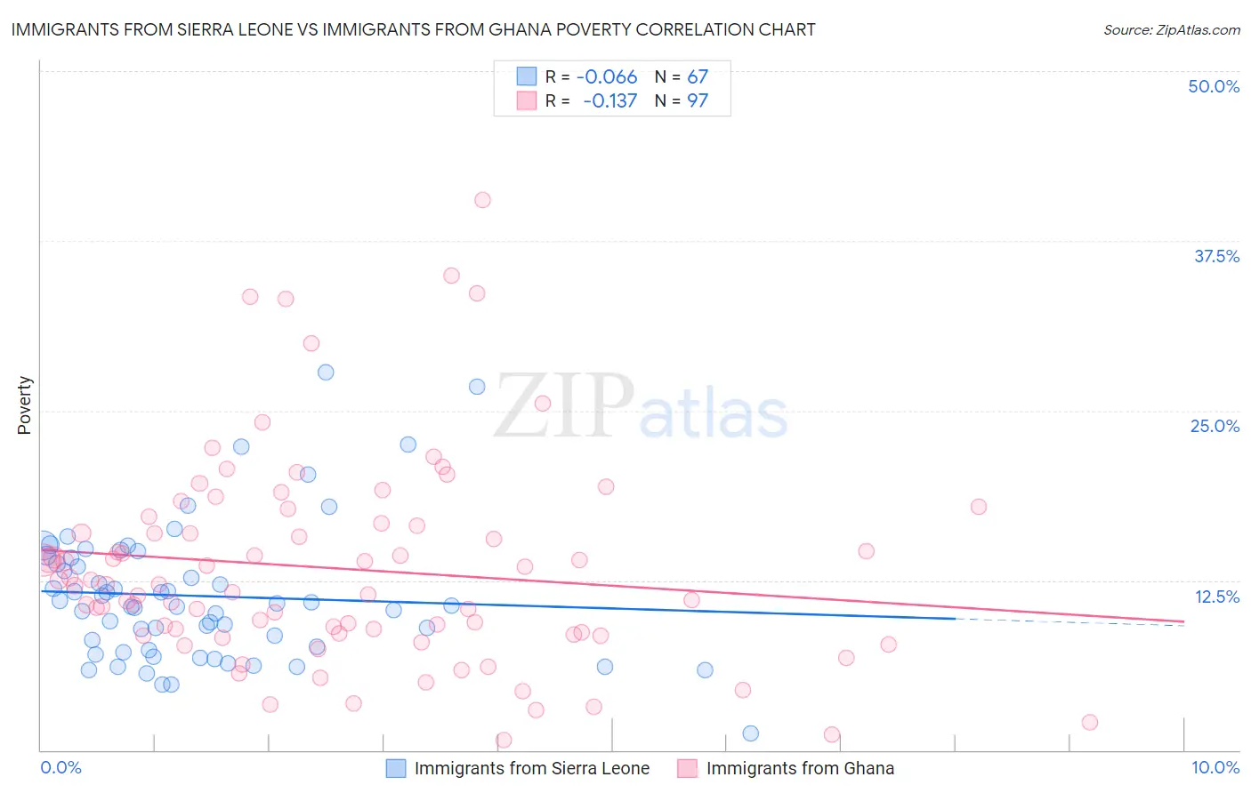 Immigrants from Sierra Leone vs Immigrants from Ghana Poverty
