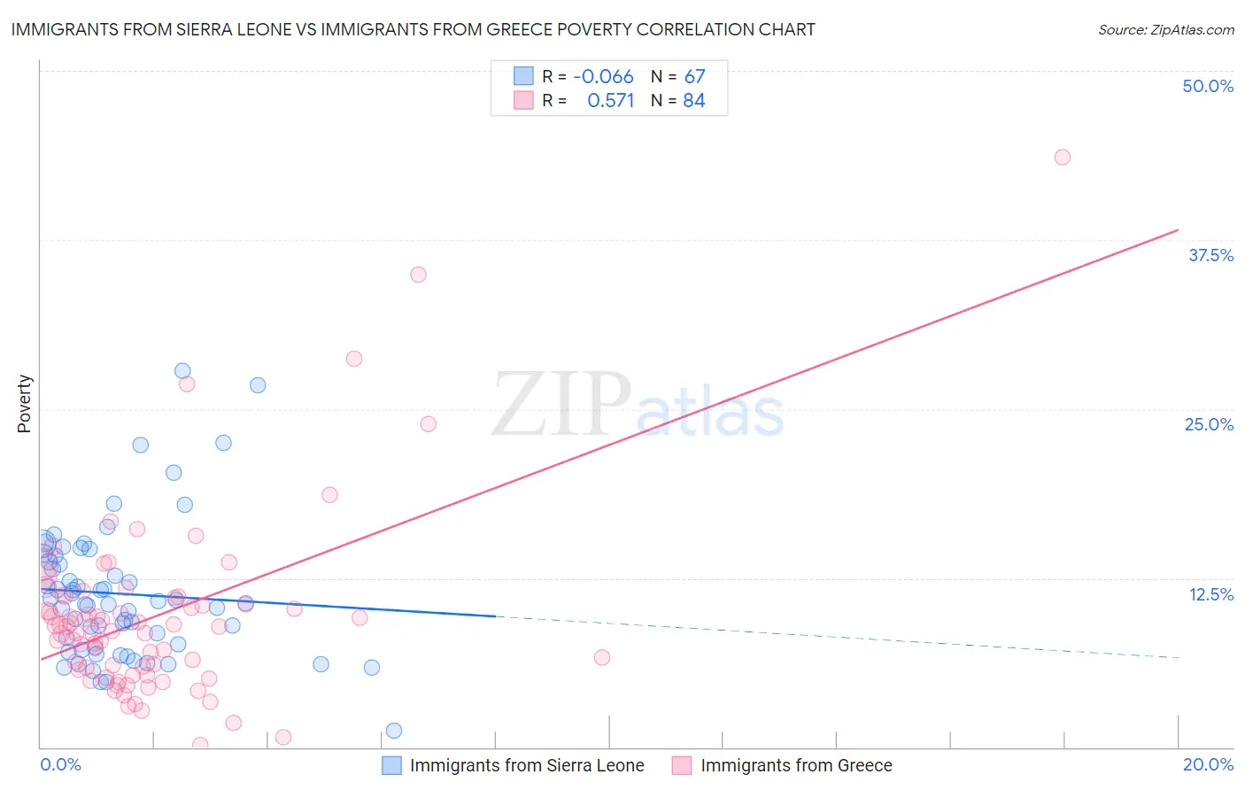 Immigrants from Sierra Leone vs Immigrants from Greece Poverty